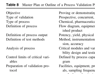 Table 8Master Plan or Outline of a Process Validation Program