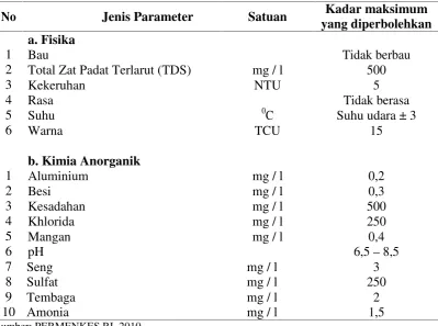 Tabel 1. Parameter Wajib Persyaratan Kualitas Air Minum