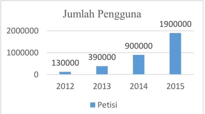 Gambar 2. jumlah pengguna petisi online 2015.  Selain  itu,  terdapat  536.099  orang  yang  berhasil  melakukan  perubahan  baik  kebijakan 
