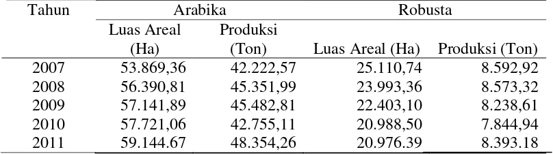 Tabel 1. Produksi Kopi Arabika dan Robusta di Propinsi Sumatera Utara    Tahun 2007-2011 