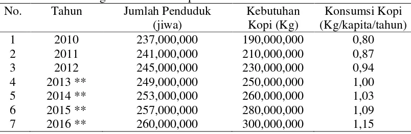 Tabel 2. Perkembangan Konsumsi Kopi Indonesia 