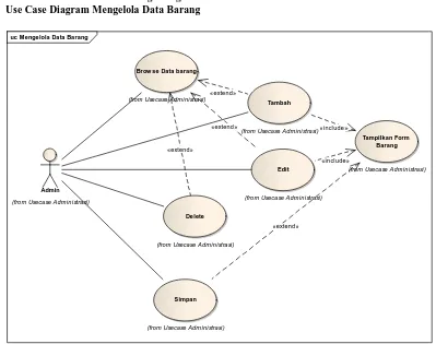 Tabel IV.3 Deskripsi use case Diagram Mengelola Data Barang 