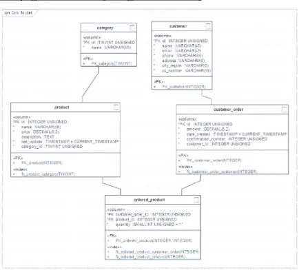 Gambar IV.8.  Desain Database Sistem Penjualan Online 
