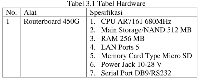Tabel 3.1 Tabel HardwareSpesifikasi