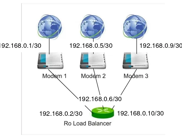 Gambar 3.3 Pembagian IP Modem dan Router