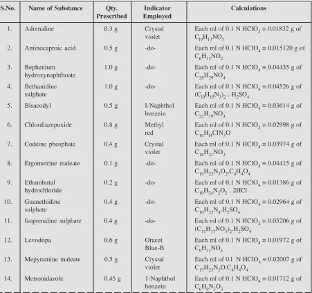 Table 5.1 : Acidimetric Assays : Non-aqueous Titrations withPerchloric Acid using Various Indicators
