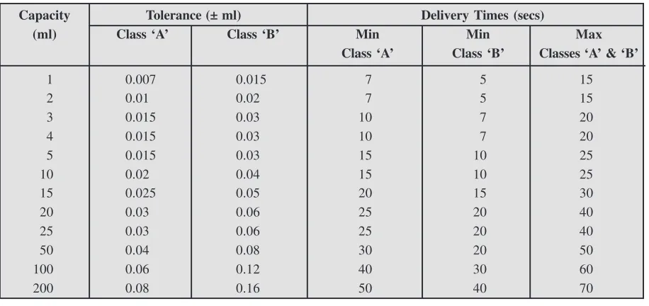 Table 2.5 : Tolerances and Delivery Times for One-Mark Pipettes*