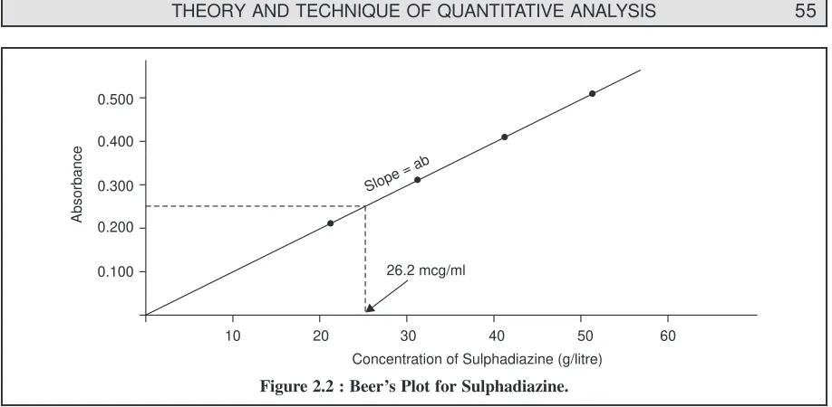 Figure 2.2 : Beer’s Plot for Sulphadiazine.