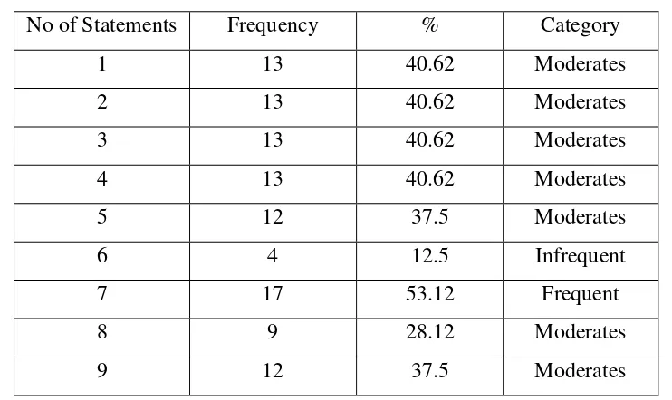 Table 4: Frequency of memory strategy statements applied by successful non-English 