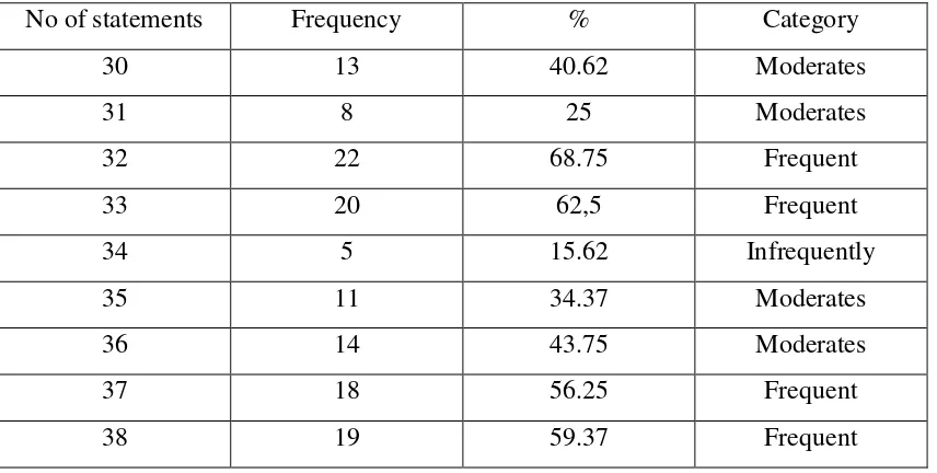 Table 7: Frequency of meta-cognitive strategy statements applied by successful non-