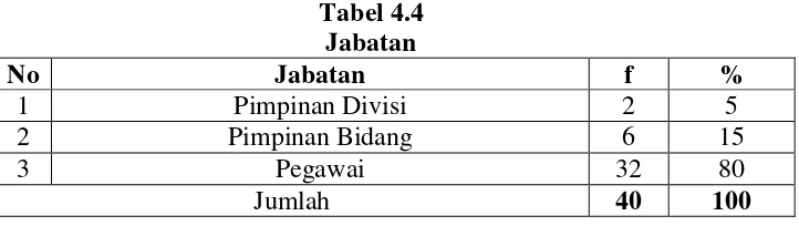 Tabel 4.4 Jabatan  