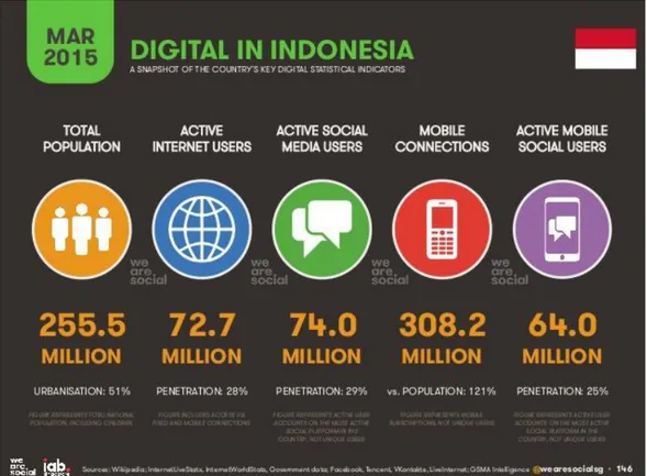Gambar 1 Pengguna website, mobile, dan media sosial di Indonesia  Copyright© AreWeSocial 2015 