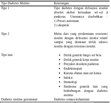 Tabel 2.1. Klasifikasi etiologi Diabetes Melitus
