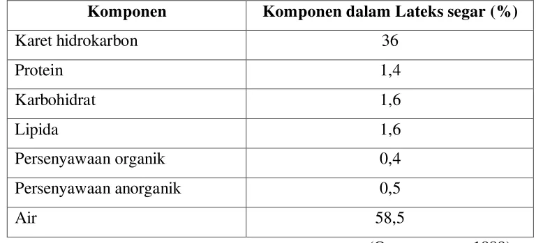 Tabel 2.1. Komposisi Lateks Segar dari Kebun 