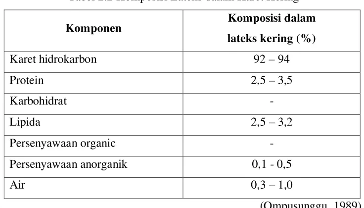 Tabel 2.2 Komposisi Lateks dalam Karet Kering 