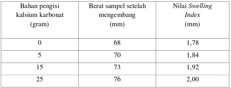 Tabel 4.1. Data Nilai Swelling Index dengan Pengisi Kalsium Karbonat 