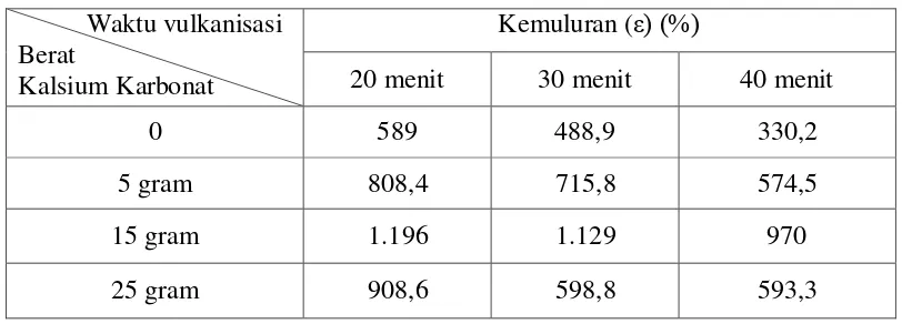 Tabel 4.3. Data Hasil Pengujian Kemuluran (ε) Filem Lateks Karet Alam 