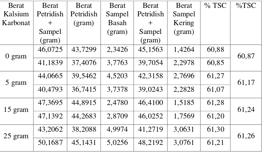 Tabel 4.4. Nilai Total Solid Content (TSC) dari Kompon Lateks Karet Alam 