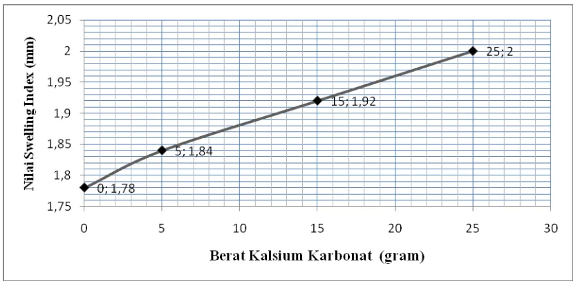 Gambar 4.1. Grafik hubungan nilai Swelling Index terhadap berat pengisi Kalsium 