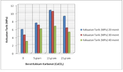 Gambar 4.2. Grafik hubungan nilai Kekuatan Tarik terhadap berat pengisi Kalsium 