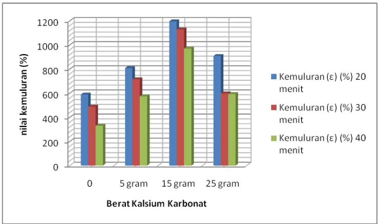 Gambar 4.3. Grafik hubungan nilai Kemuluran terhadap berat pengisi Kalsium 
