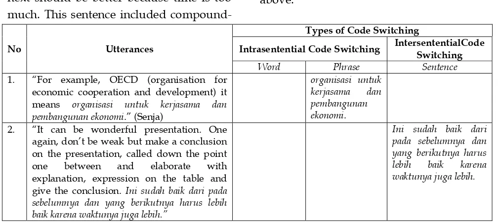 Table 1. Types of Code Switching Based on the Data above 