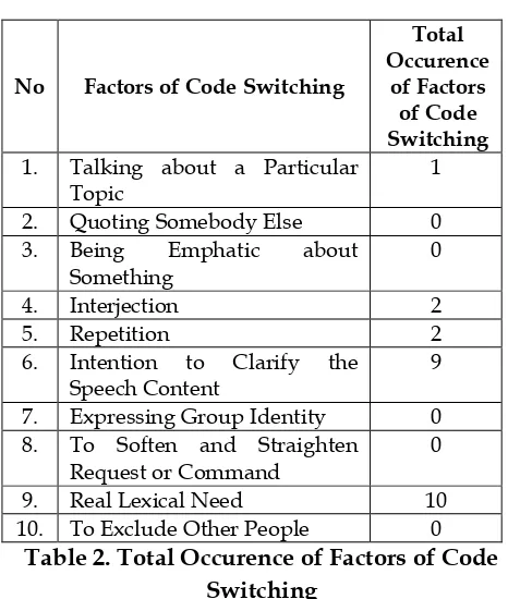 Table 2. Total Occurence of Factors of Code 
