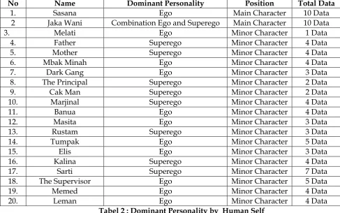 Tabel 2 : Dominant Personality by  Human Self 