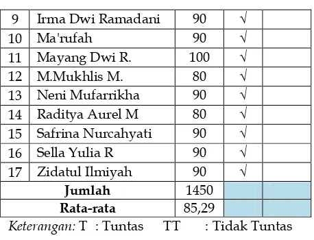 Tabel 2 : Hasil Tes Akhir SiswaSiklus II 