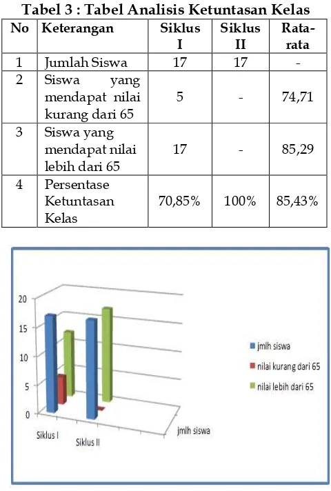 Gambar  1 : Diagram Tes hasil Belajar pada siklus I dan siklus II  