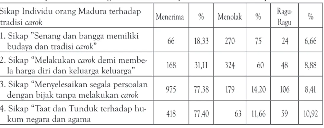 Tabel 1. Sikap individu orang Madura terhadap tradisi carok dalam persentase