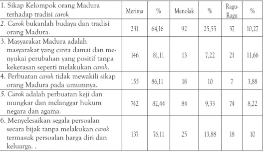Tabel 2. Sikap kelompok orang Madura terhadap tradisi carok dalam prosentase 1. Sikap Kelompok orang Madura 