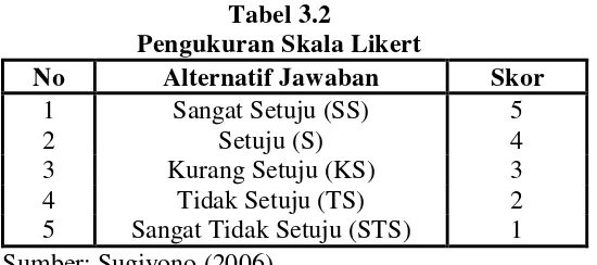 Tabel 3.2 Pengukuran Skala Likert 