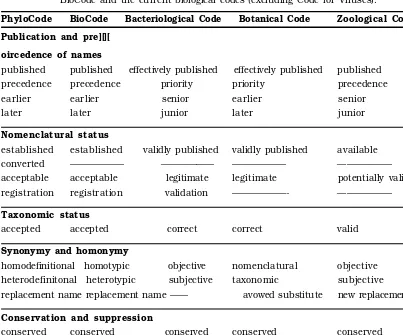 Table 2.2   Equivalence table of nomenclatural terms used in the Draft PhyloCode, the Draft