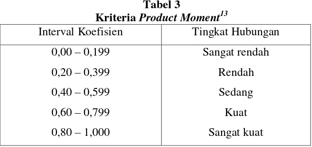Tabel 3 Kriteria Product Moment13 