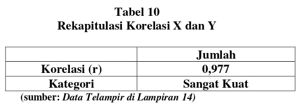 Tabel 10 Rekapitulasi Korelasi X dan Y 