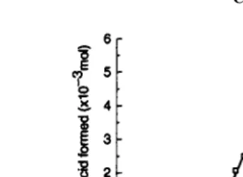 Figure 29. Degradation of ascorbic acid in the presence of mannitol ([ascorbic acid]:[mannitol] = 1:9) plotted according to the Weibull equation