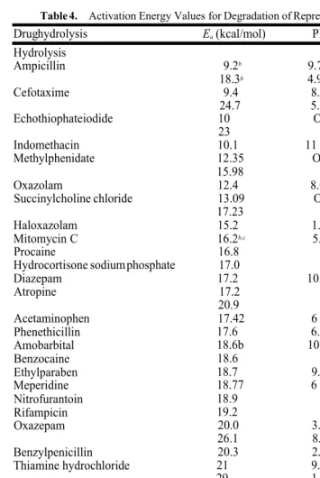 Table 4. Activation Energy Values for Degradation of Representative Drug Substances 