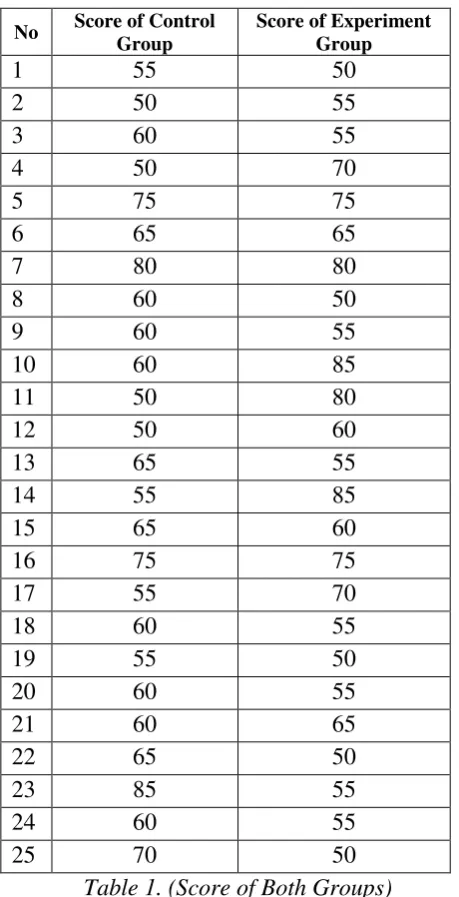 Table 1. (Score of Both Groups) 