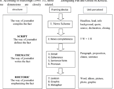 Figure 2.2: Zhongdang Pan and Gerald M. Kosicki framing analysis 