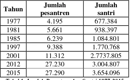 Tabel 1. Jumlah Pesantren dan Santri 1977-2015 
