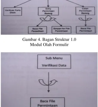 Gambar 5. Bagan Struktur 2.1   Modul Verifikasi Data Permintaan 