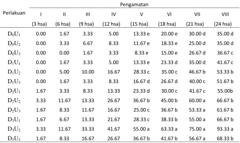 Tabel 3. Hasil penelitian Pengaruh interaksi Perlakuan bubuk daun sirsak dengan faktor jenis umpan terhadap mortalitas rayap