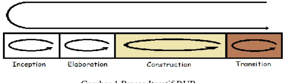 Gambar 1 Proses Iteratif RUP 