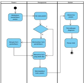 Diagram  aktivitas  atau  activity  diagram   menggambarkan  workflow  (aliran  kerja)  atau  aktivitas  dari  sebuah  sistem  atau  proses  bisnis  atau  menu  yang  ada  pada  perangkat lunak
