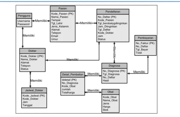 Gambar 3 ERD Sistem Informasi Administrasi Pasien  