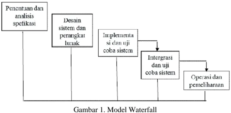 Gambar 1. Model Waterfall 