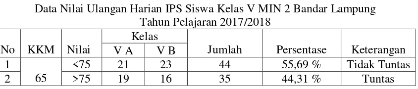 Tabel 1 Data Nilai Ulangan Harian IPS Siswa Kelas V MIN 2 Bandar Lampung 