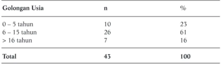 Tabel 1 menunjukkan bahwa paling banyak kasus frambusia pada golongan umur 6 – 15 tahun atau anak usia sekolah dan yang paling sedikit adalah kelompok umur 0 – 5 tahun