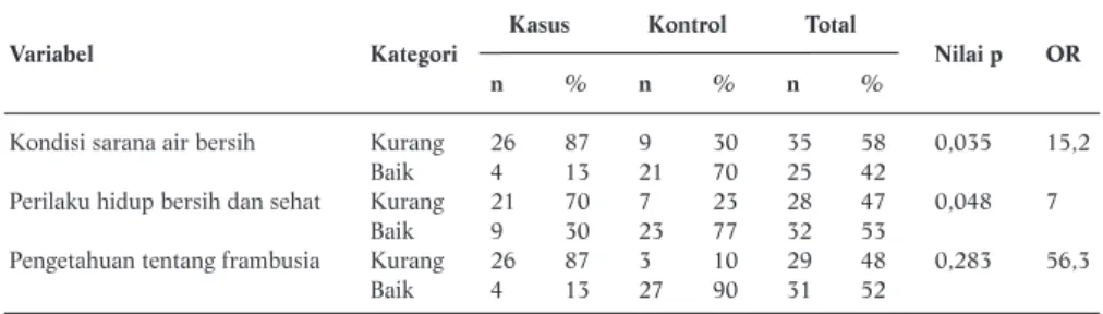 Tabel 2 juga menunjukkan bahwa PHBS pada kelom- kelom-pok kasus lebih banyak yang kurang dibandingkan PHBS pada kelompok kontrol